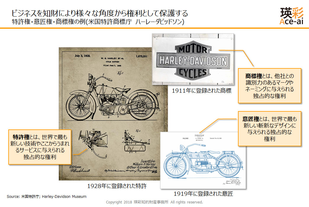 特許権・意匠権・商標権の例(米国特許商標庁 ハーレーダビッドソン)